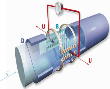電磁流量計轉(zhuǎn)換器原理和制造